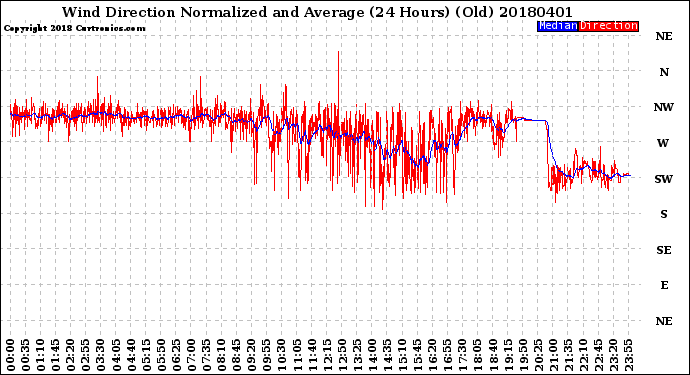 Milwaukee Weather Wind Direction<br>Normalized and Average<br>(24 Hours) (Old)