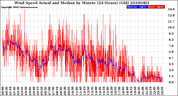 Milwaukee Weather Wind Speed<br>Actual and Median<br>by Minute<br>(24 Hours) (Old)
