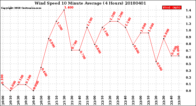 Milwaukee Weather Wind Speed<br>10 Minute Average<br>(4 Hours)