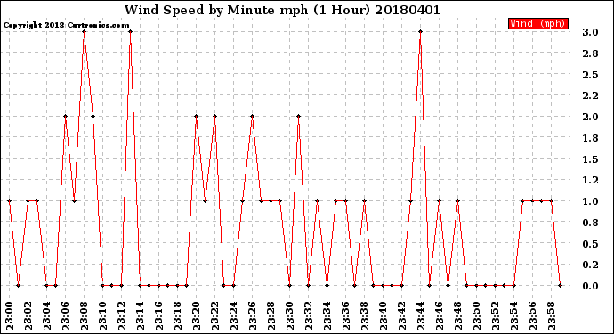 Milwaukee Weather Wind Speed<br>by Minute mph<br>(1 Hour)