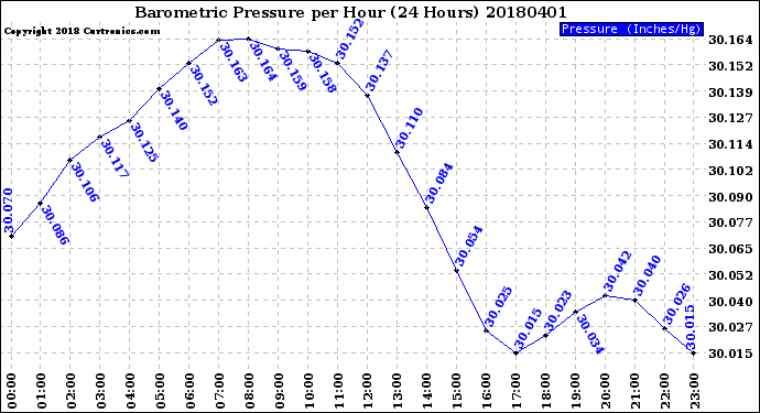 Milwaukee Weather Barometric Pressure<br>per Hour<br>(24 Hours)