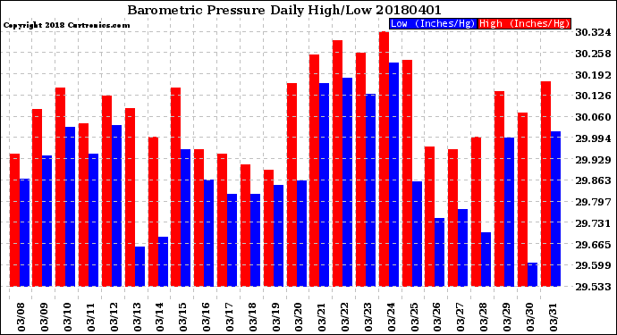 Milwaukee Weather Barometric Pressure<br>Daily High/Low