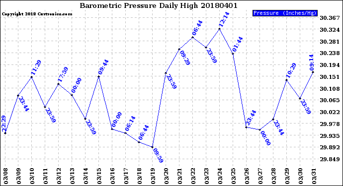 Milwaukee Weather Barometric Pressure<br>Daily High