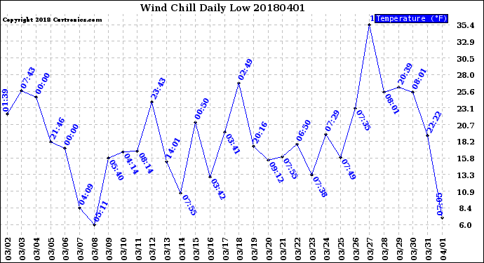 Milwaukee Weather Wind Chill<br>Daily Low