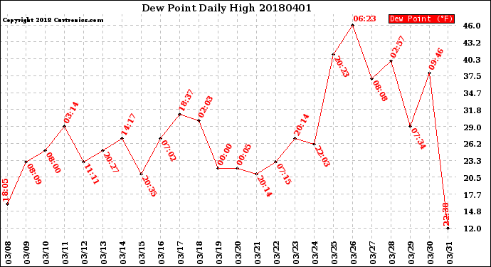 Milwaukee Weather Dew Point<br>Daily High