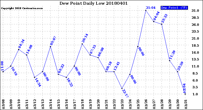 Milwaukee Weather Dew Point<br>Daily Low