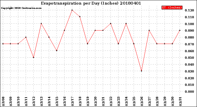 Milwaukee Weather Evapotranspiration<br>per Day (Inches)