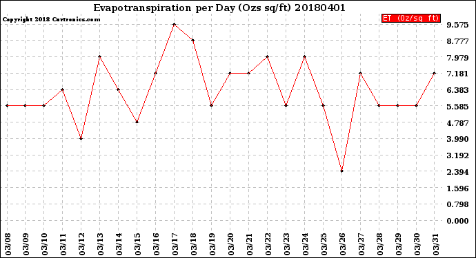 Milwaukee Weather Evapotranspiration<br>per Day (Ozs sq/ft)