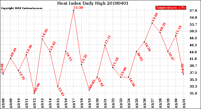 Milwaukee Weather Heat Index<br>Daily High