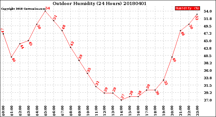 Milwaukee Weather Outdoor Humidity<br>(24 Hours)