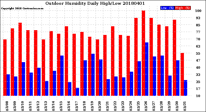 Milwaukee Weather Outdoor Humidity<br>Daily High/Low