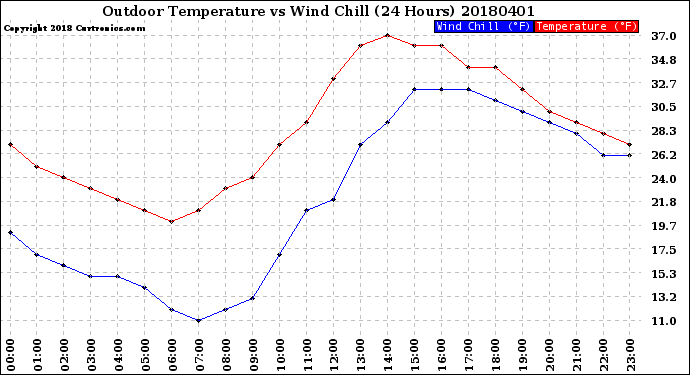 Milwaukee Weather Outdoor Temperature<br>vs Wind Chill<br>(24 Hours)