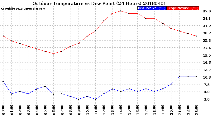 Milwaukee Weather Outdoor Temperature<br>vs Dew Point<br>(24 Hours)