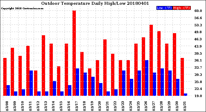 Milwaukee Weather Outdoor Temperature<br>Daily High/Low
