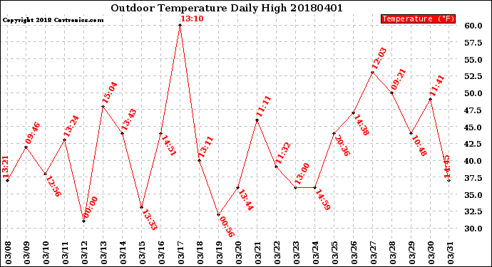 Milwaukee Weather Outdoor Temperature<br>Daily High