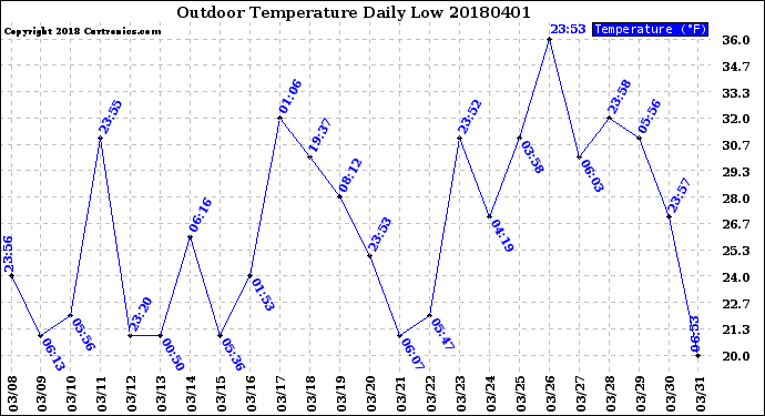 Milwaukee Weather Outdoor Temperature<br>Daily Low