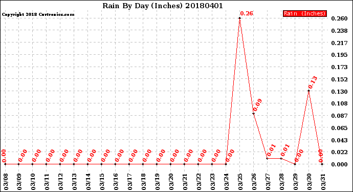 Milwaukee Weather Rain<br>By Day<br>(Inches)
