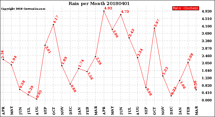 Milwaukee Weather Rain<br>per Month
