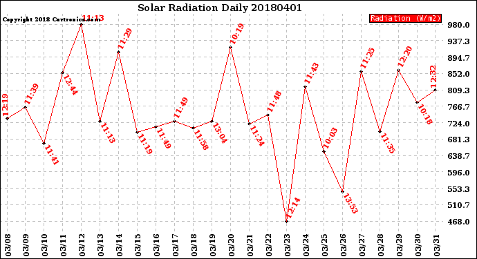 Milwaukee Weather Solar Radiation<br>Daily