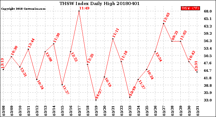 Milwaukee Weather THSW Index<br>Daily High