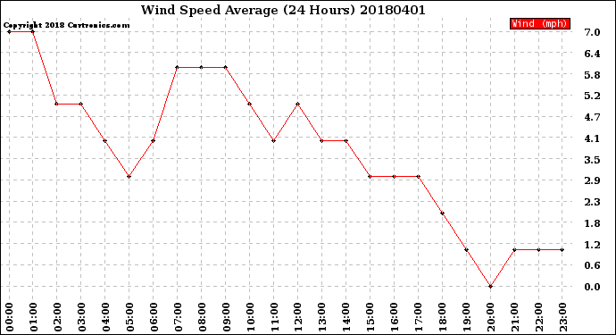 Milwaukee Weather Wind Speed<br>Average<br>(24 Hours)