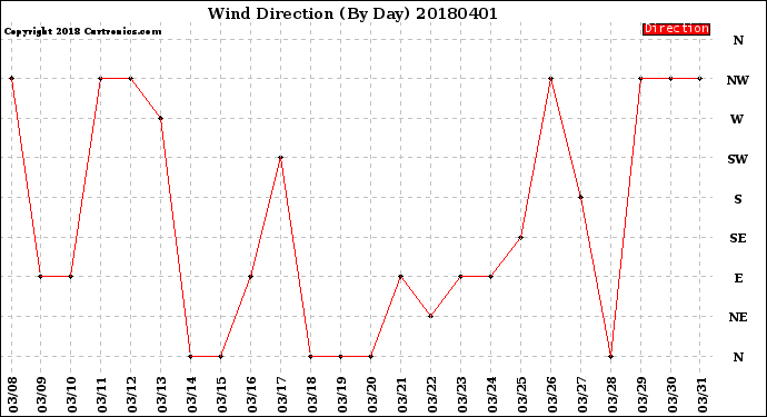 Milwaukee Weather Wind Direction<br>(By Day)