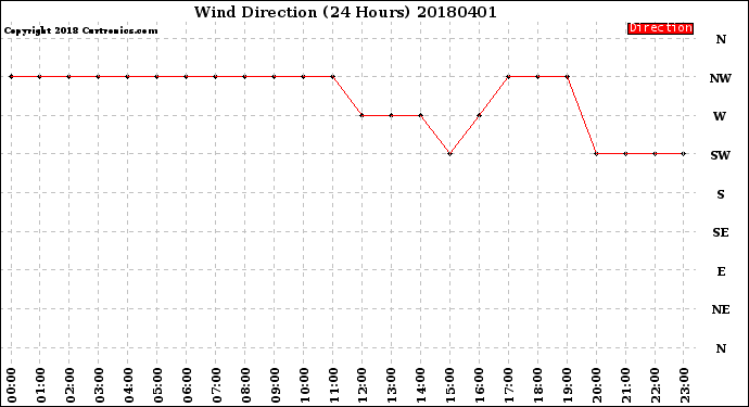 Milwaukee Weather Wind Direction<br>(24 Hours)