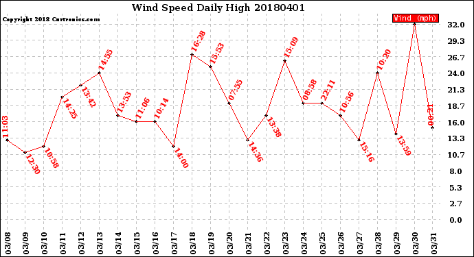 Milwaukee Weather Wind Speed<br>Daily High