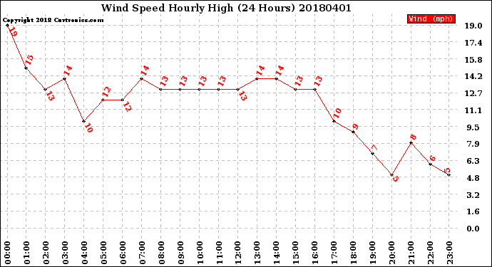 Milwaukee Weather Wind Speed<br>Hourly High<br>(24 Hours)