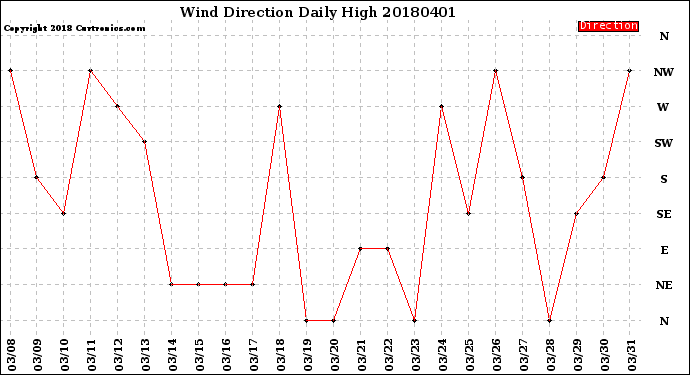 Milwaukee Weather Wind Direction<br>Daily High