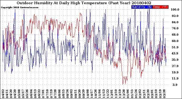 Milwaukee Weather Outdoor Humidity<br>At Daily High<br>Temperature<br>(Past Year)