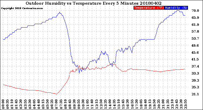 Milwaukee Weather Outdoor Humidity<br>vs Temperature<br>Every 5 Minutes