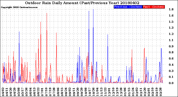 Milwaukee Weather Outdoor Rain<br>Daily Amount<br>(Past/Previous Year)