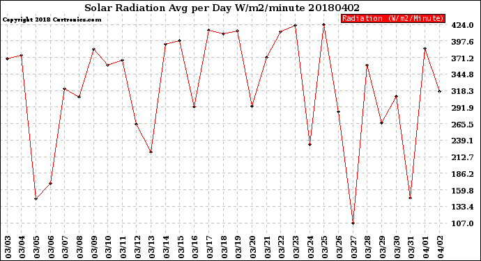 Milwaukee Weather Solar Radiation<br>Avg per Day W/m2/minute