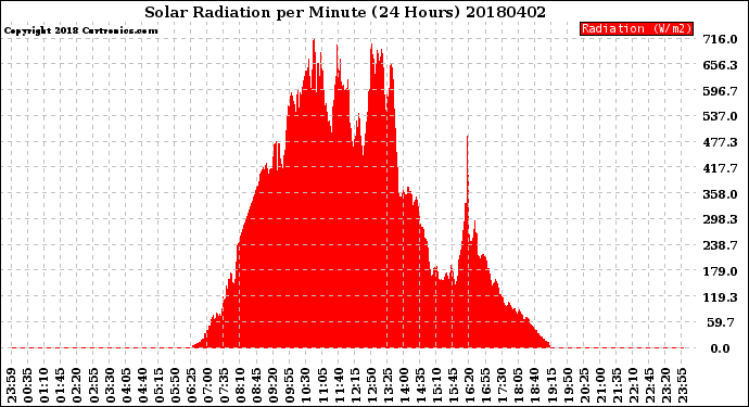 Milwaukee Weather Solar Radiation<br>per Minute<br>(24 Hours)