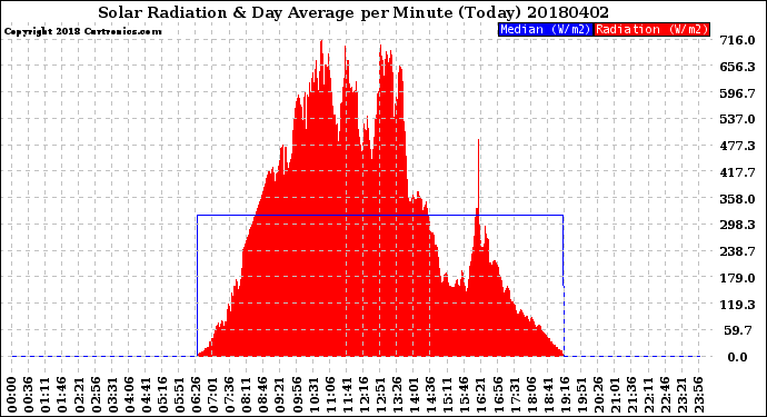 Milwaukee Weather Solar Radiation<br>& Day Average<br>per Minute<br>(Today)
