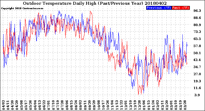 Milwaukee Weather Outdoor Temperature<br>Daily High<br>(Past/Previous Year)
