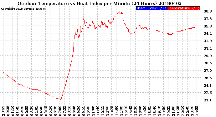 Milwaukee Weather Outdoor Temperature<br>vs Heat Index<br>per Minute<br>(24 Hours)