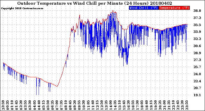 Milwaukee Weather Outdoor Temperature<br>vs Wind Chill<br>per Minute<br>(24 Hours)