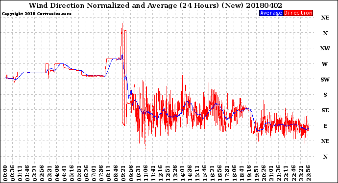 Milwaukee Weather Wind Direction<br>Normalized and Average<br>(24 Hours) (New)