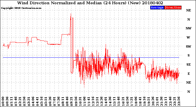 Milwaukee Weather Wind Direction<br>Normalized and Median<br>(24 Hours) (New)