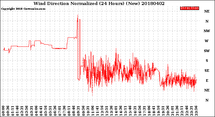 Milwaukee Weather Wind Direction<br>Normalized<br>(24 Hours) (New)