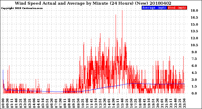 Milwaukee Weather Wind Speed<br>Actual and Average<br>by Minute<br>(24 Hours) (New)