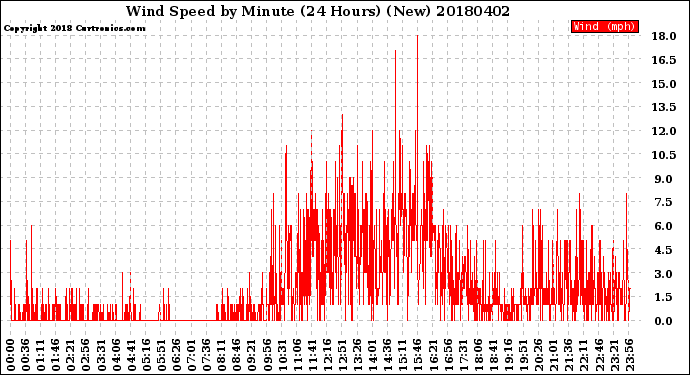 Milwaukee Weather Wind Speed<br>by Minute<br>(24 Hours) (New)