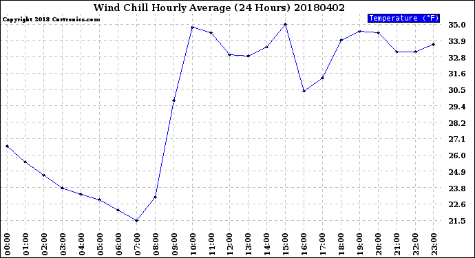 Milwaukee Weather Wind Chill<br>Hourly Average<br>(24 Hours)
