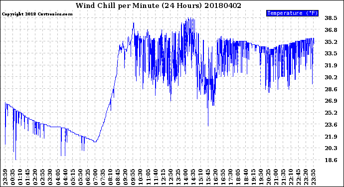 Milwaukee Weather Wind Chill<br>per Minute<br>(24 Hours)