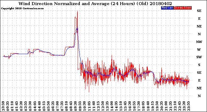 Milwaukee Weather Wind Direction<br>Normalized and Average<br>(24 Hours) (Old)