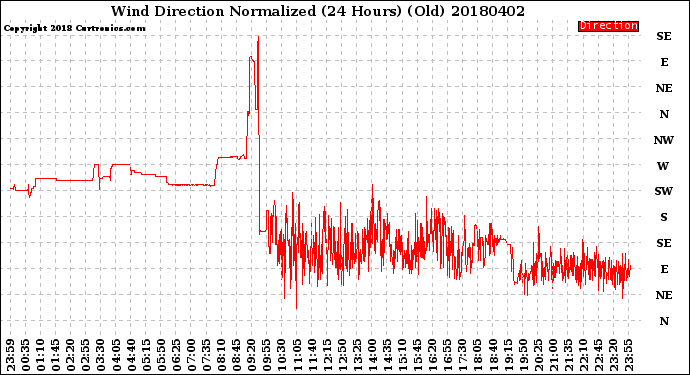 Milwaukee Weather Wind Direction<br>Normalized<br>(24 Hours) (Old)