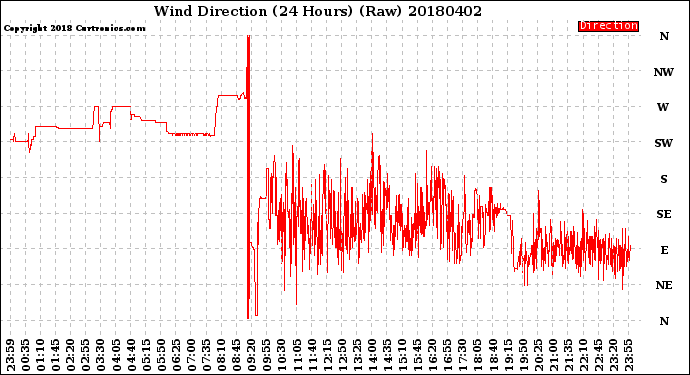 Milwaukee Weather Wind Direction<br>(24 Hours) (Raw)