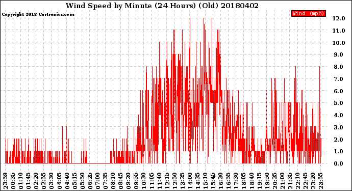 Milwaukee Weather Wind Speed<br>by Minute<br>(24 Hours) (Old)
